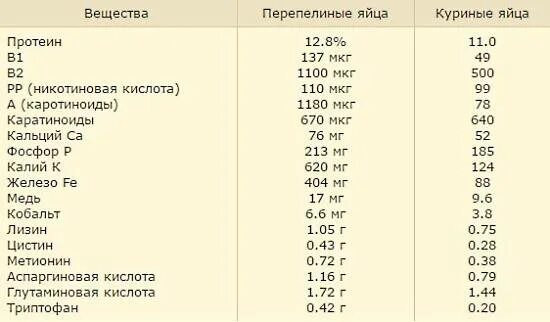 В яйцах есть холестерин. Есть ли в яйцах холестерин. Витамины в белке куриного яйца. Витамины в яйце курином вареном. В яйцах есть холестерин.