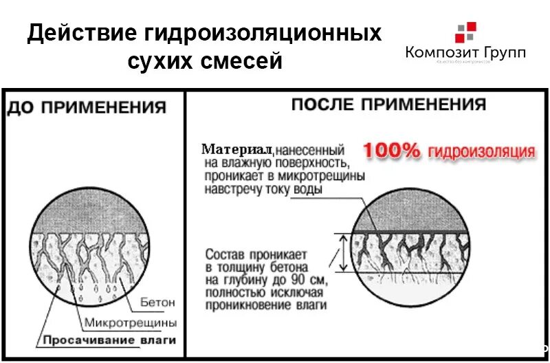 Проникнуть в глубь. Цементная проникающая гидроизоляция. Проникающая гидроизоляция для бетона. Нанесение проникающей гидроизоляции. Принцип действия проникающей гидроизоляции для бетона.