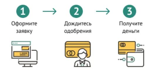 Деньги клик кз. Профи кредит. Процесс оформления займов. Займ Profi credit.