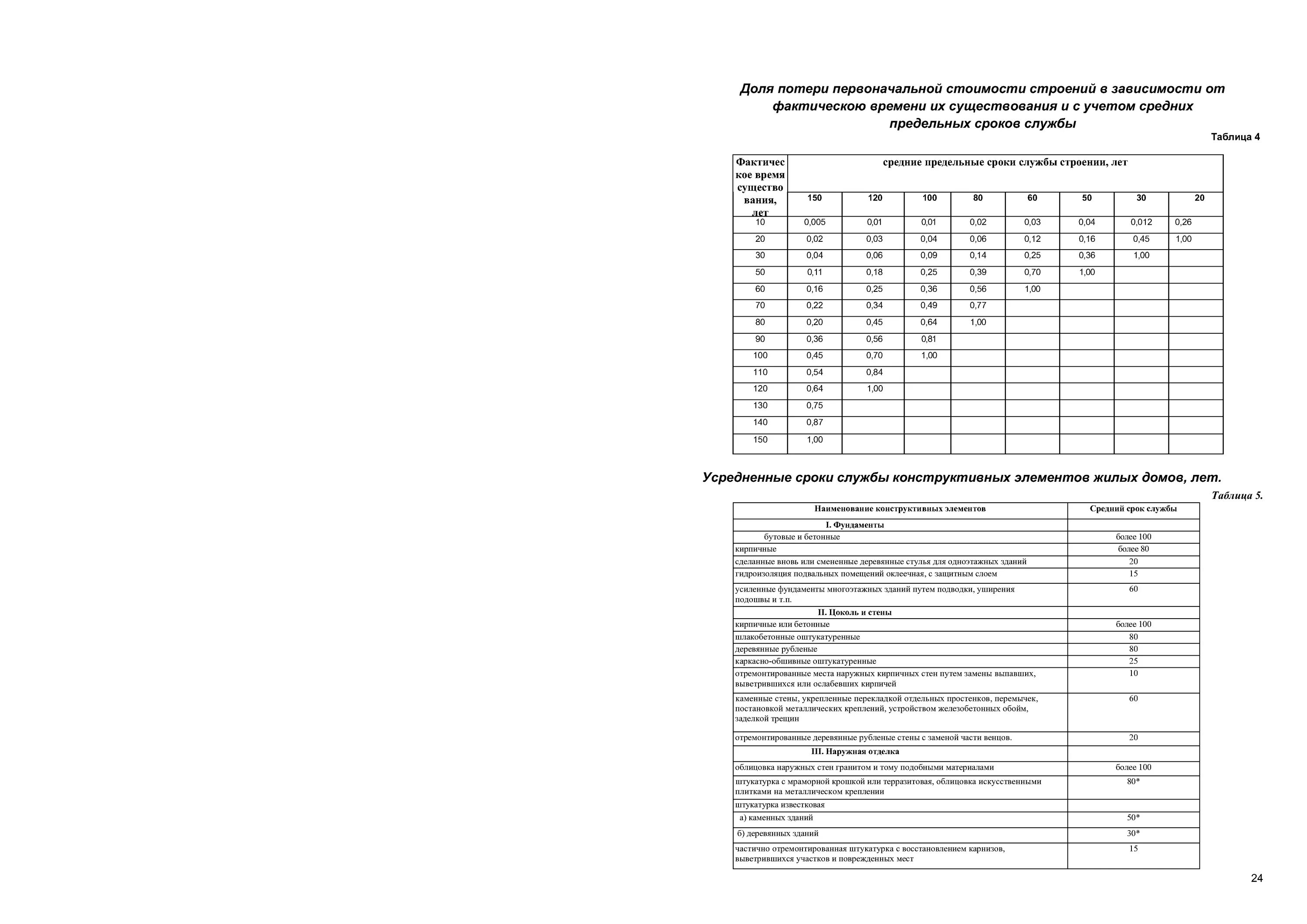 Срок службы стен. Средний срок службы. Срок службы деревянных зданий. Средний срок службы пяльц.
