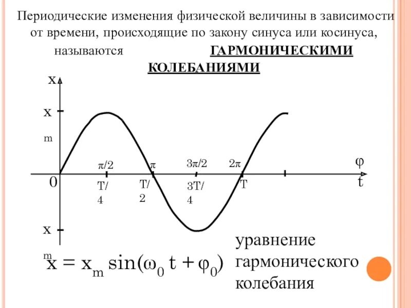 Выберите график зависимости физической величины. Период колебаний синуса. уравнение гармонических колебаний по закону синуса. график гармонических колебаний синус. гармонические колебания по закону синуса.