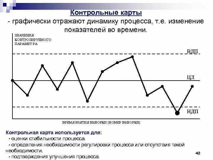 Изменение е. Контрольная карта процесса. Динамика изменения процесса. Цели контрольных карт. Контрольная карта диаграмма.