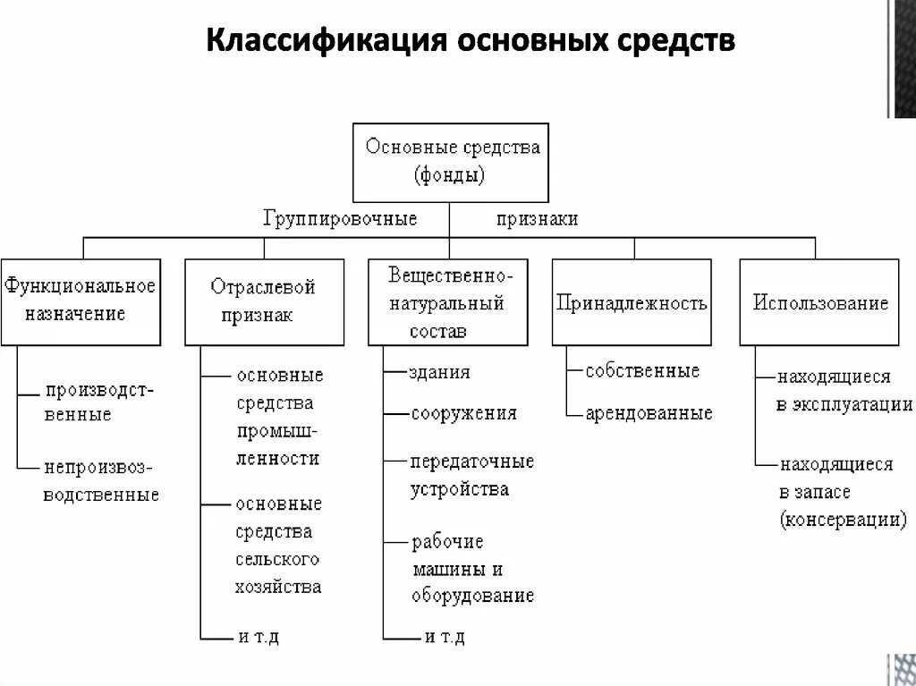 Группы основного капитала