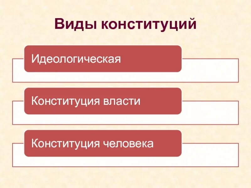 Виды конституций. Формы конституционализма. Виды конституций схема. Виды конституционализма.