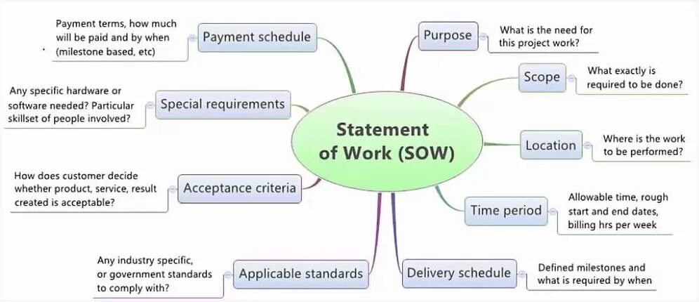 End of statement. Statement of work. sow for project. sow проекта это. sow это в маркетинге.