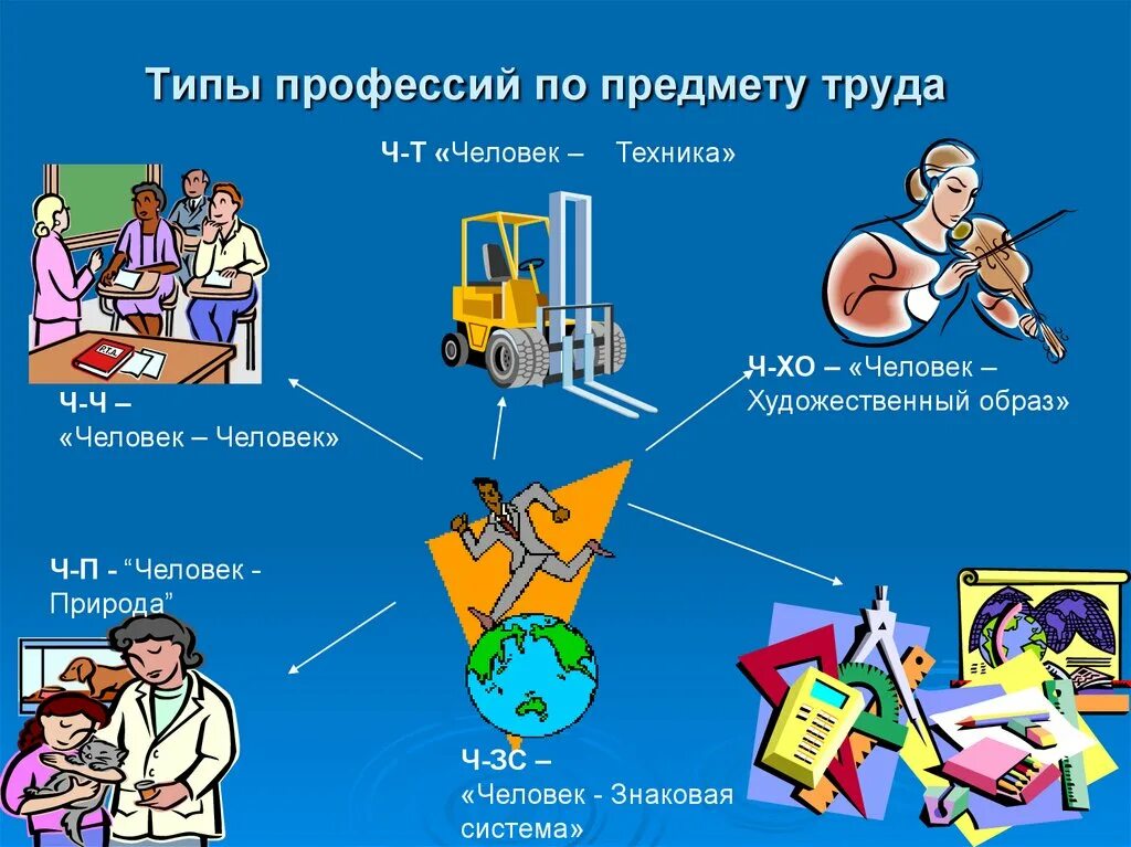 На науку и культуру профессии людей. Типы профессий по предмету труда. Предмет труда 5 типов профессий. Классификация профессий по предмету труда человек-человек. Типы профессий по объекту труда.