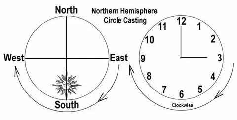 East is north and west is