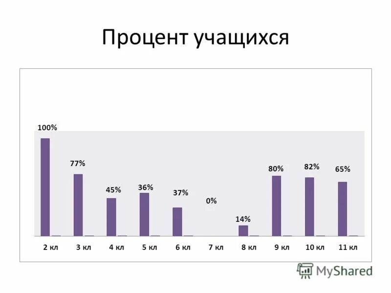 Процент учащихся на 4 и 5. Процент учащихся. Процент обучающихся в США. Процент учащихся попробовавших энергетики. Процент учеников которые доверяют.