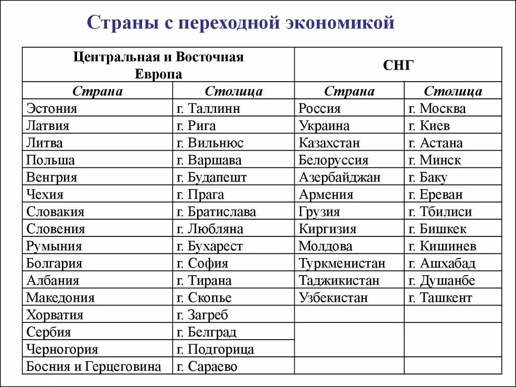 Страны с переходной экономикой список. Странами с переходной экономикой считаются:. Страны с переходным типом экономики.