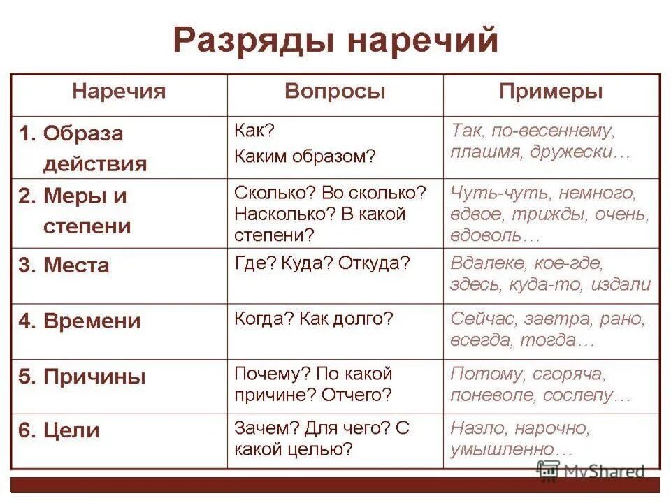 Самостоятельно подберите наречие со значением усиления отрицания. Разряды наречий. Разряды начечия. Разряды наречий таблица. Наречие разряды наречий.