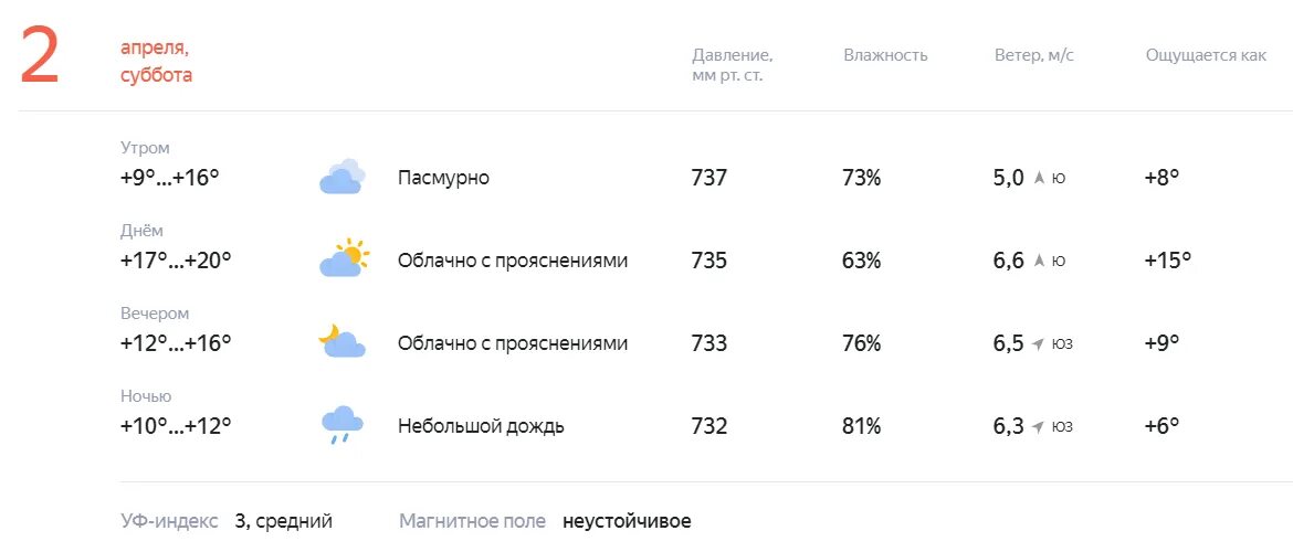 Погода нова 5. Погода на 8 апреля. Погода на сегодня. 2 Апреля какая погода была.