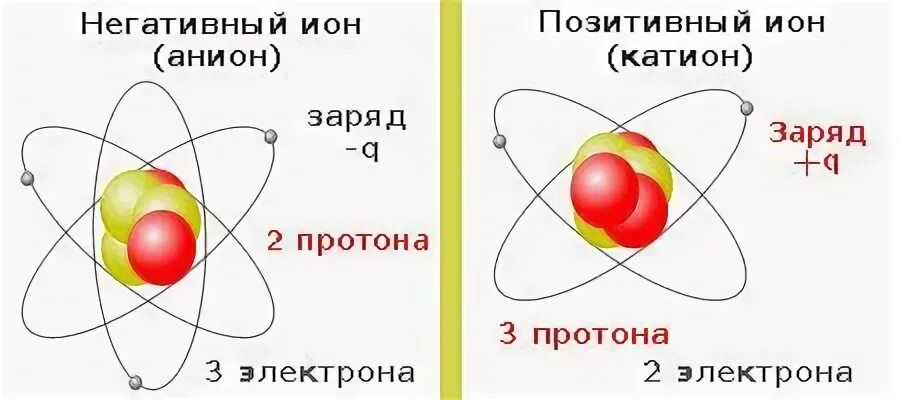 Соединение протона и электрона. Протон положительный или отрицательный заряд.