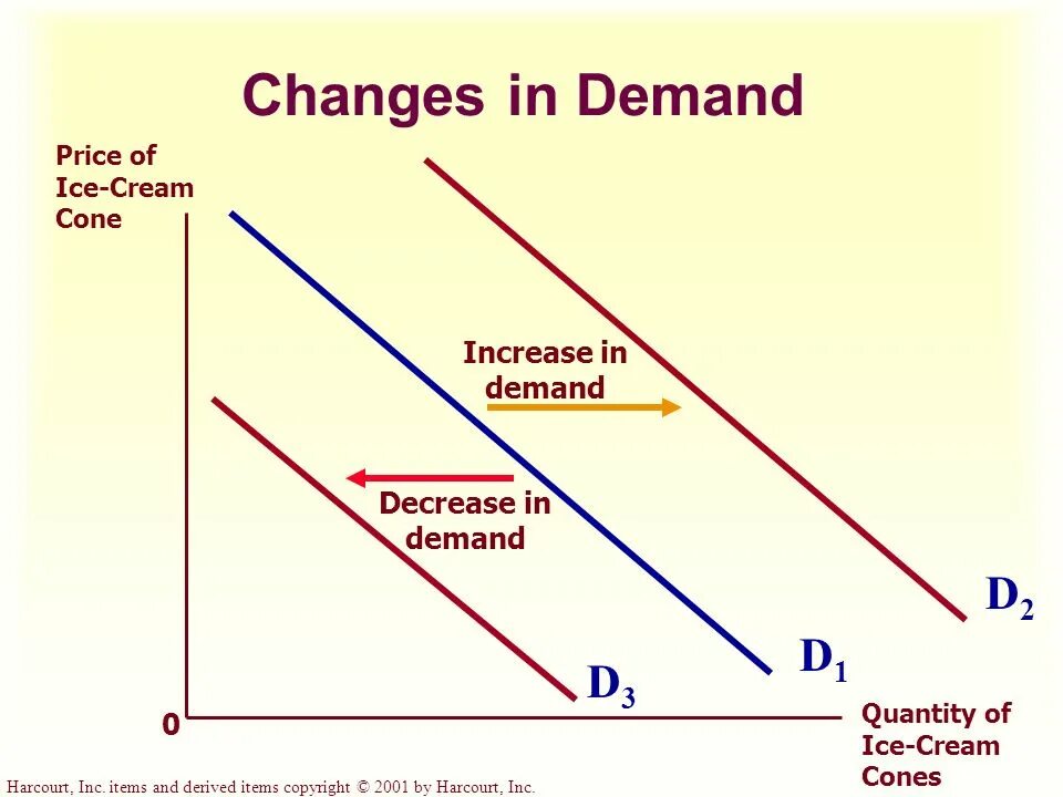 Require demand. Demand changes. increase and decrease in demand. changing demand. in great demand.