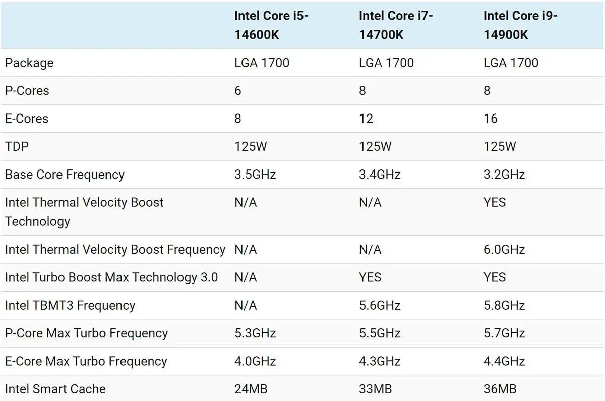 Core 14 поколения. Intel 14 поколение характеристики. Процессоры Intel i поколения. Intel Core i5 14600k. Intel Core i7 14700.