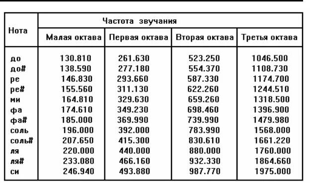 Частота значение звуков. Таблица частоты звуковых нот. Частота Ноты ми 1 октавы. Частоты LPD И PMR таблица. Частота Ноты фа малой октавы.