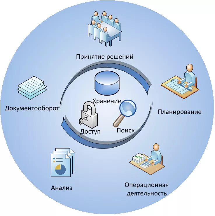 Аис сфера. Система электронного документооборота СЭД. Система автоматизации документооборота схема. Система электронного документооборота в учреждении. Системы управления электронным документооборотом.