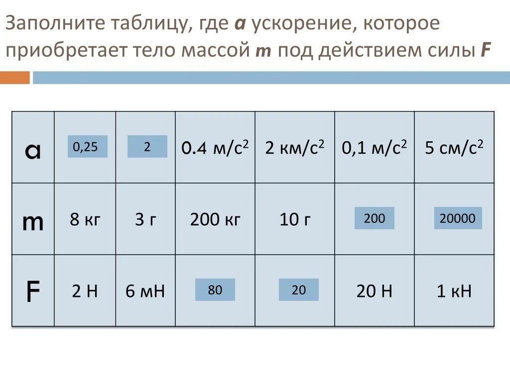 Заполните таблицу где а ускорение. Заполните таблицу где а ускорение которое приобретает тело. Ускорение масса сила таблица. Заполните таблицу где а ускорение которое приобретает тело массой m.