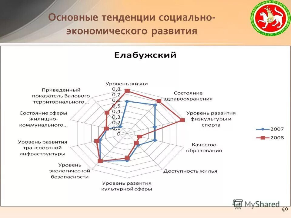 направления общественного развития. тенденции современного экономического развития. основные направления пространственного развития. тенденции экономического развития. основные направления экономического развития татарстана.