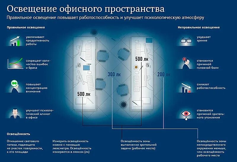 Что является источником повышенной яркости. Норма освещенности рабочего места в офисе. Норма освещения на рабочем месте в офисе. Норма освещённости рабочего помещения офиса. Освещенность рабочих мест нормы освещенности в офисе.