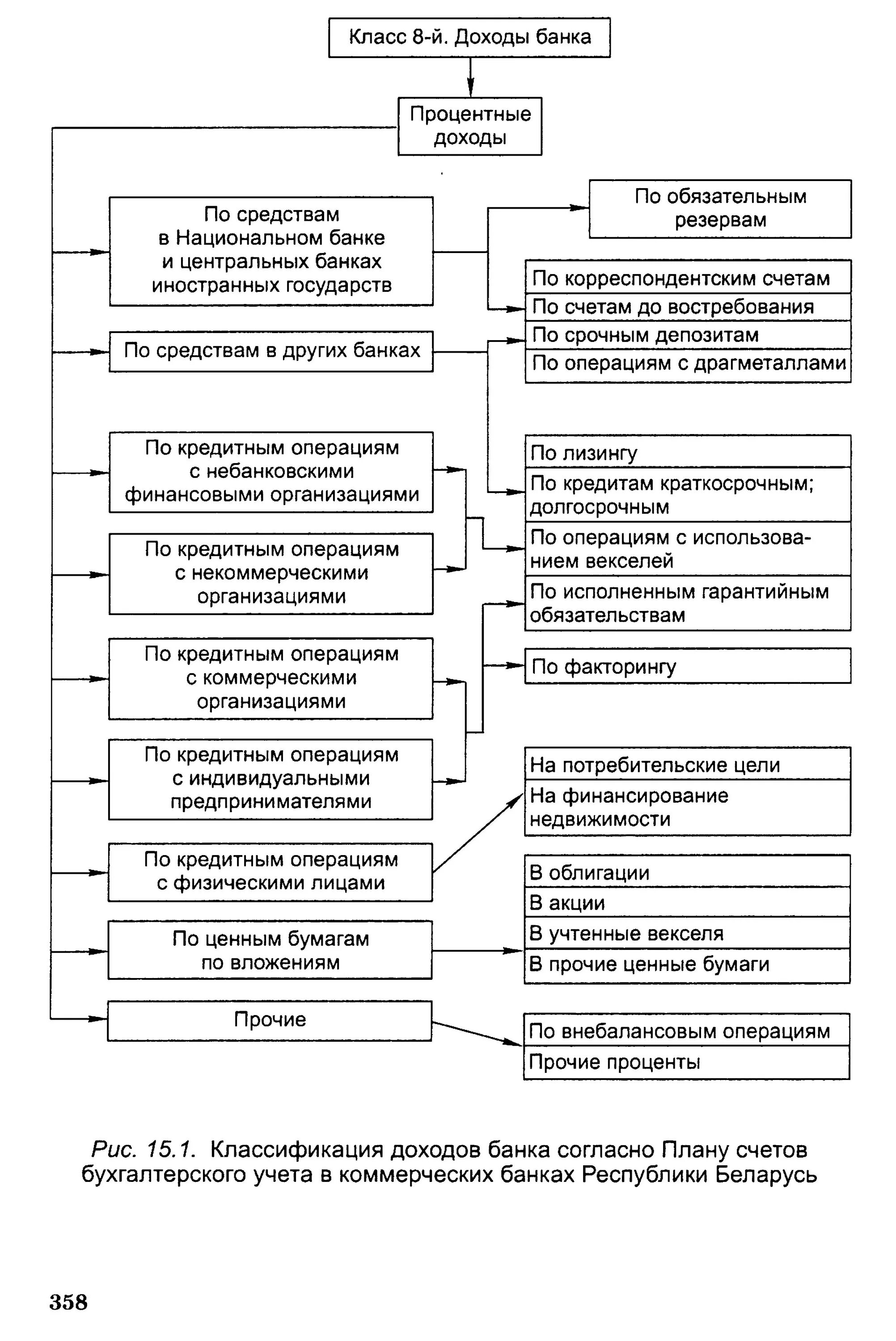 Доходы банка книги. Классификация расходов коммерческого банка. Доходы коммерческого банка схема. . Классификация доходов, расходов и прибыли банка.. Классификация доходов и расходов коммерческого банка.