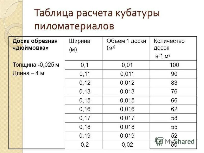 Расчет кубатуры пиломатериала. Таблица расчета кубов досок. таблица как посчитать куб доски. расчет таблица леса и пиломатериалов. таблица кубатуры пиломатериалов 3м.
