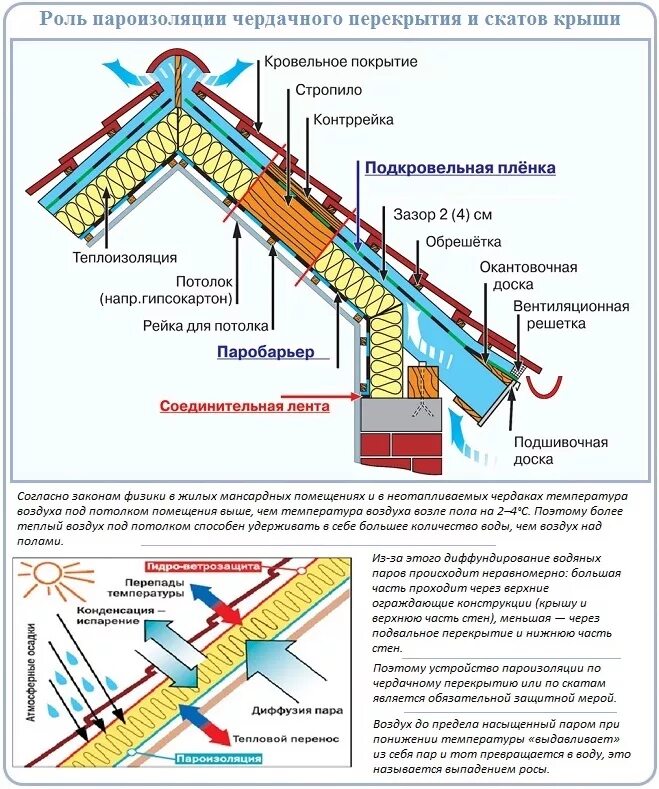 Пароизоляция в доме как правильно. Схема монтажа пароизоляции кровли. Теплоизоляция и пароизоляция кровли чертеж. Правильный монтаж пароизоляции кровли. Пароизоляция мембрана для крыши мансарды.