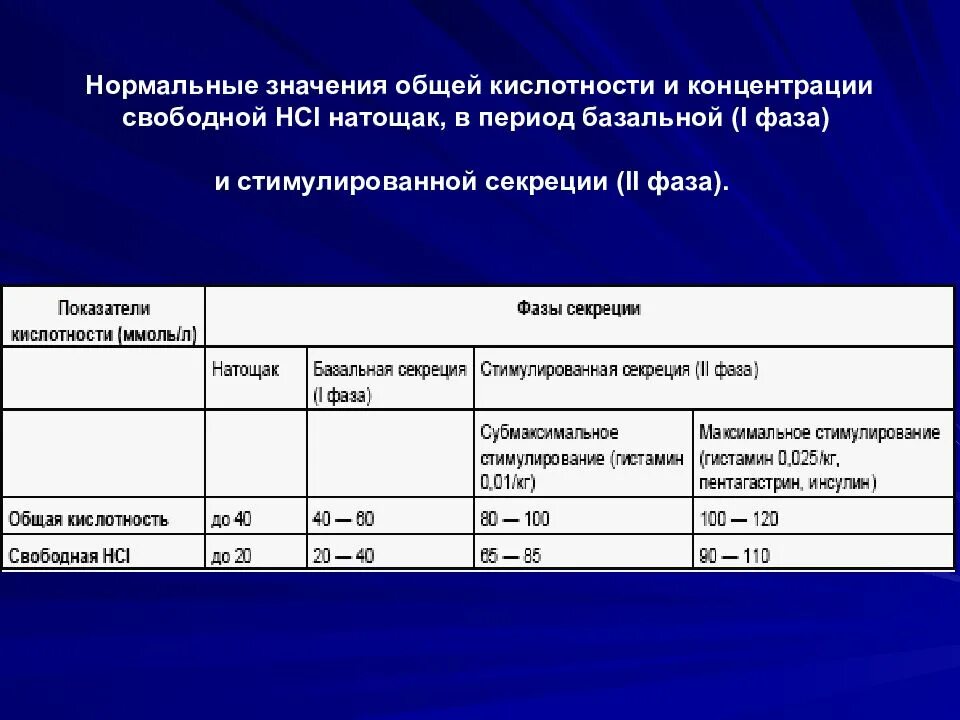 Свободная кислотность. Показатели базальная секреция стимулируемая. Базальная и стимулированная кислотность. Нормальные показатели секреции желудка. Исследование желудочной секреции нормальные показатели.