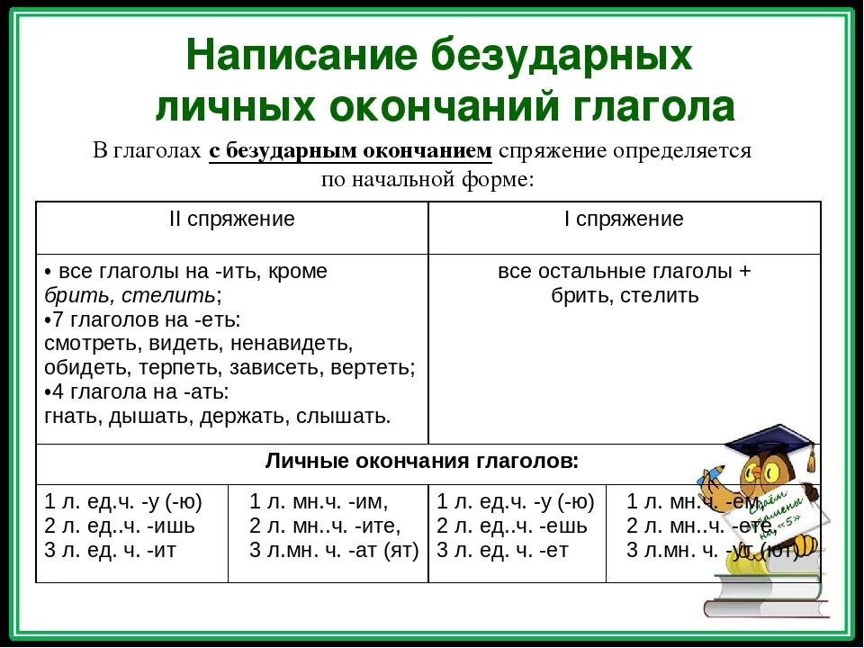 Написание безударных личных окончаний глаголов. Правило написания безударных окончаний глаголов. Правила правописания безударных окончаний глаголов 1 и 2 спряжения. Глагол правописание безударных личных окончаний глаголов.