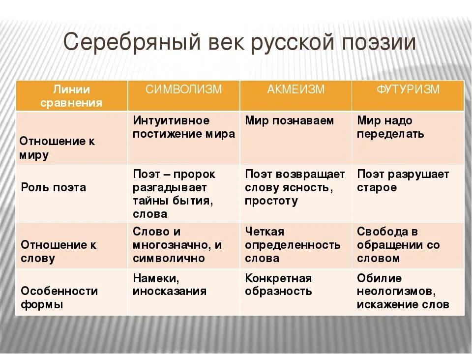 Русская поэзия серебряного века 9 класс. Литературные течения серебряного века. Поэзия серебряного века таблица. Направления поэзии серебряного века. Серебряный век русской литературы NF,KBW.