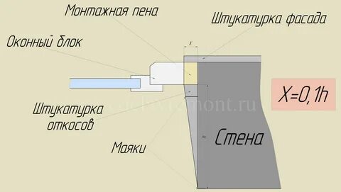 Каким должен быть угол откоса