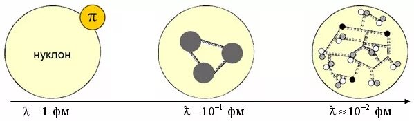 Строение нуклона. Нуклоны это в химии. Нуклон схема. Структура нуклонов. Сколько нуклонов в уране