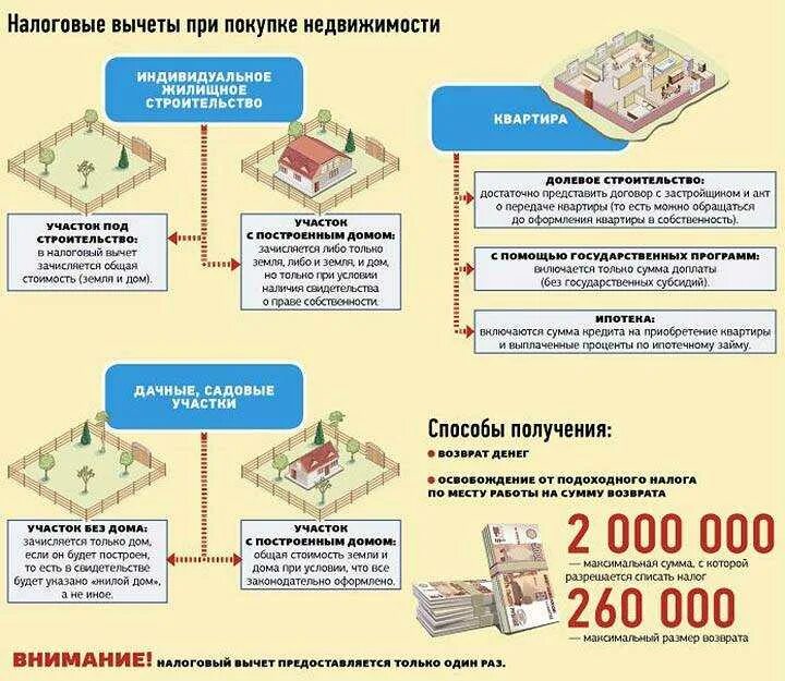 Купили землю налоговый вычет. Имущественный вычет при приобретении квартиры. возврат налога при покупке. возврат налога за покупку квартиры. налоговый вычет при покупке жилья.