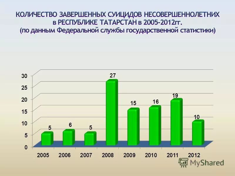 Статистика суицидов среди подростков