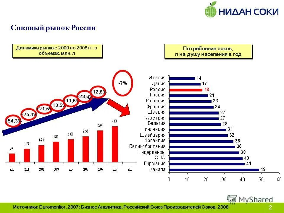 Динамика рынка россии