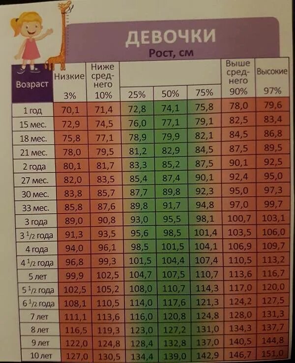 Рост вес таблица девочки 10 лет. Норма веса ребенка по годам таблица. нормы веса и роста у детей таблица по годам до 18. ребенок 7 лет рост вес норма. норма веса ребенка по годам таблица для мальчиков вес рост.