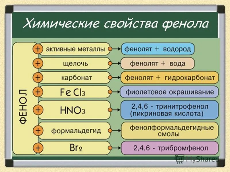 Химические реакции фенола таблица. С чем реагируют фенолы таблица. Химические свойства фенола 10.