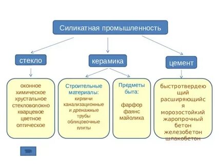 Силикатная промышленность цемент