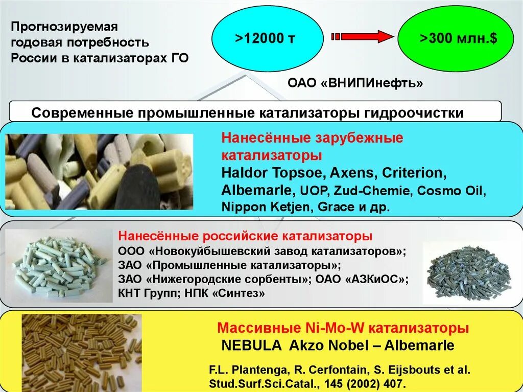 Катализаторы процесса гидроочистки. Катализаторы гидроочистки алюмокобальтмолибденовый катализатор. Роль катализаторов в промышленном производстве. Роль катализаторов в промышленном производстве. Катализатор гидроочистки дизельного топлива.