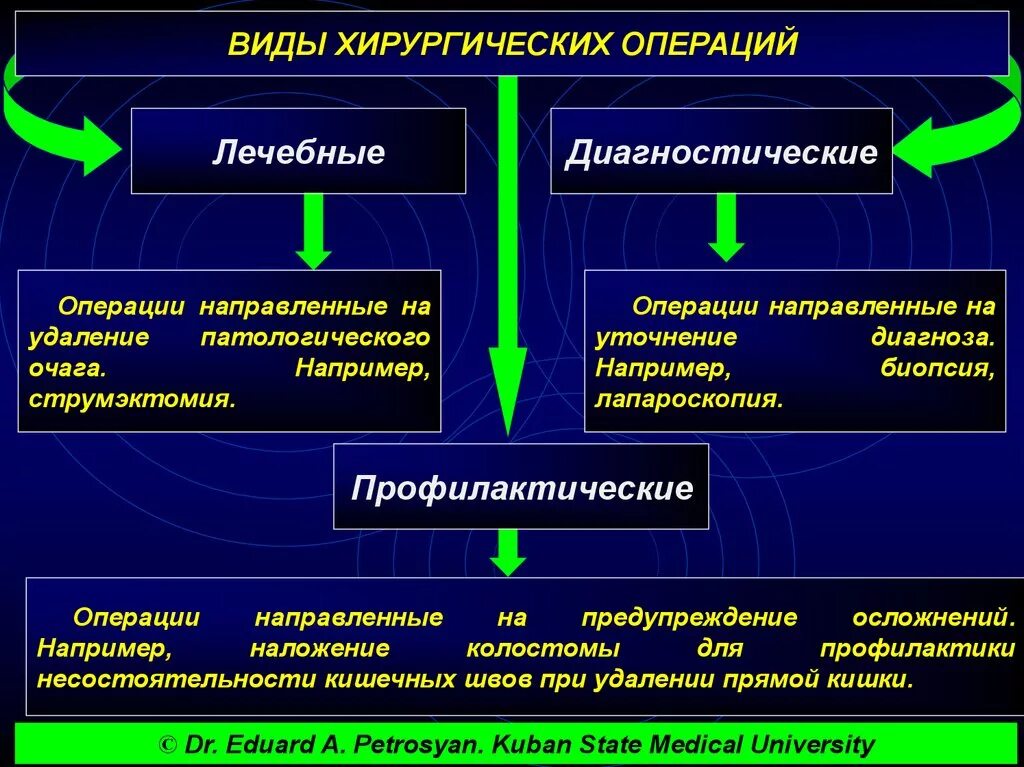 Классификация хирургических операций. Хирургическая операция схема. Схема этапов хирургического вмешательства. Хирургическая операция таблица. Укажите внутренние операции