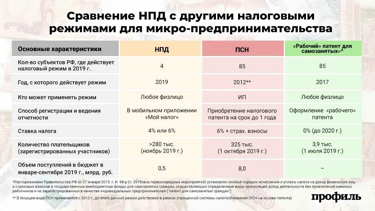 Системы налогообложения. Схема налогообложения для ИП. ИП И самозанятый налогообложение. Индивидуальный предприниматель система налогообложения. Сумма налога по сравнению с