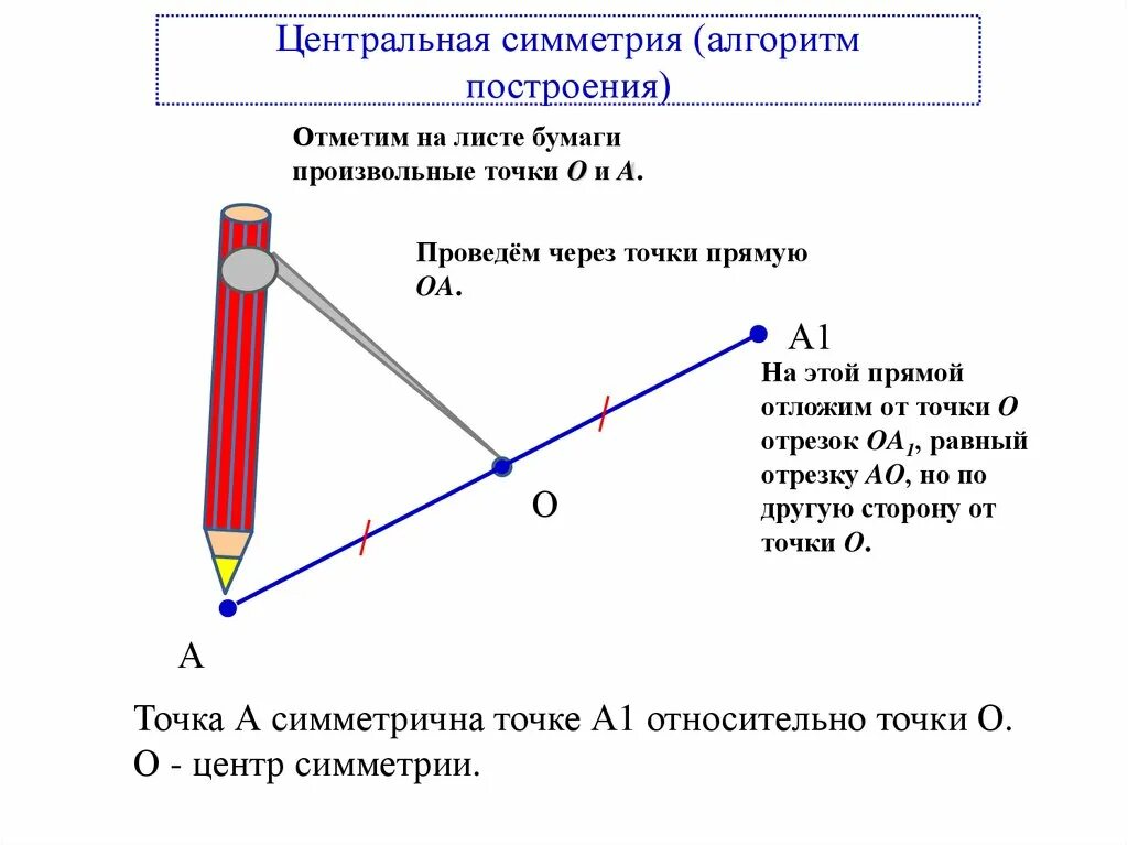 Алгоритм построения симметричной фигуры относительно точки. Алгоритм построения симметричных фигур 6 класс. Алгоритм построения осевой симметрии 9 класс. Алгоритм построения точки симметричной данной. Алгоритм построения урока