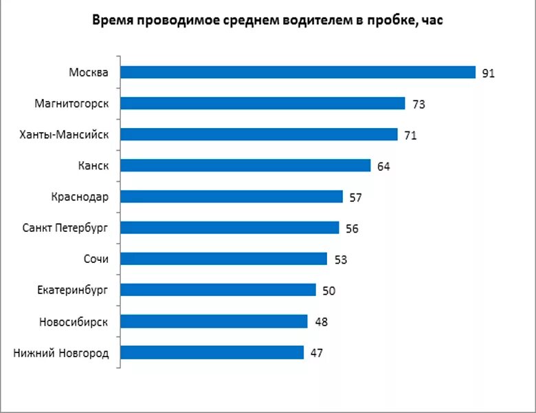 Топ городов по пробкам в России. Рейтинг городов по пробкам в России. Топ 10 городов России по пробкам.