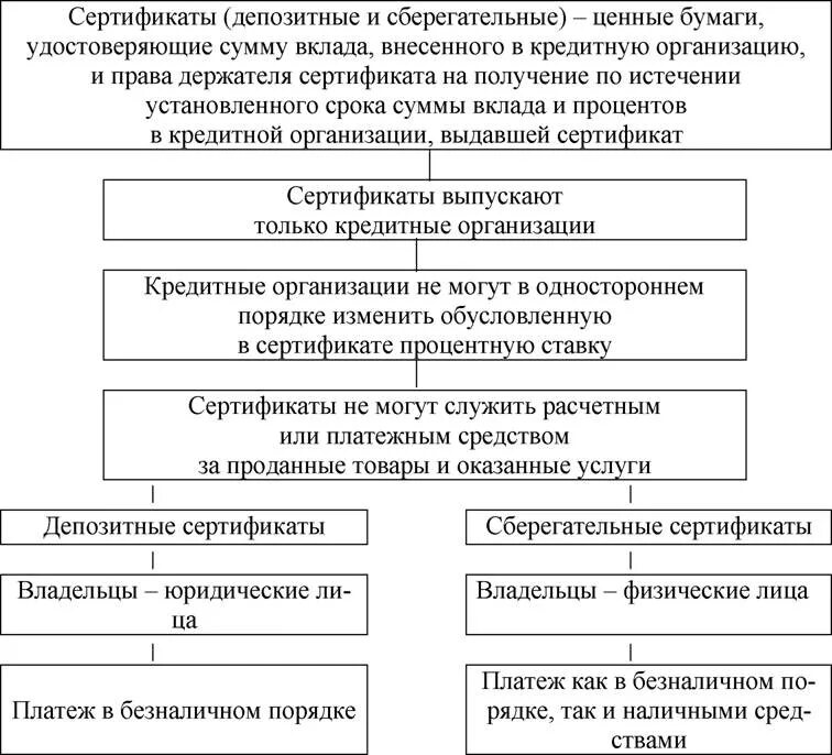 Особенности сберегательного сертификата. Банковские сберегательные и депозитные сертификаты. Сберегательный депозитный сертификат виды. Сберегательный и депозитный сертификат отличия.