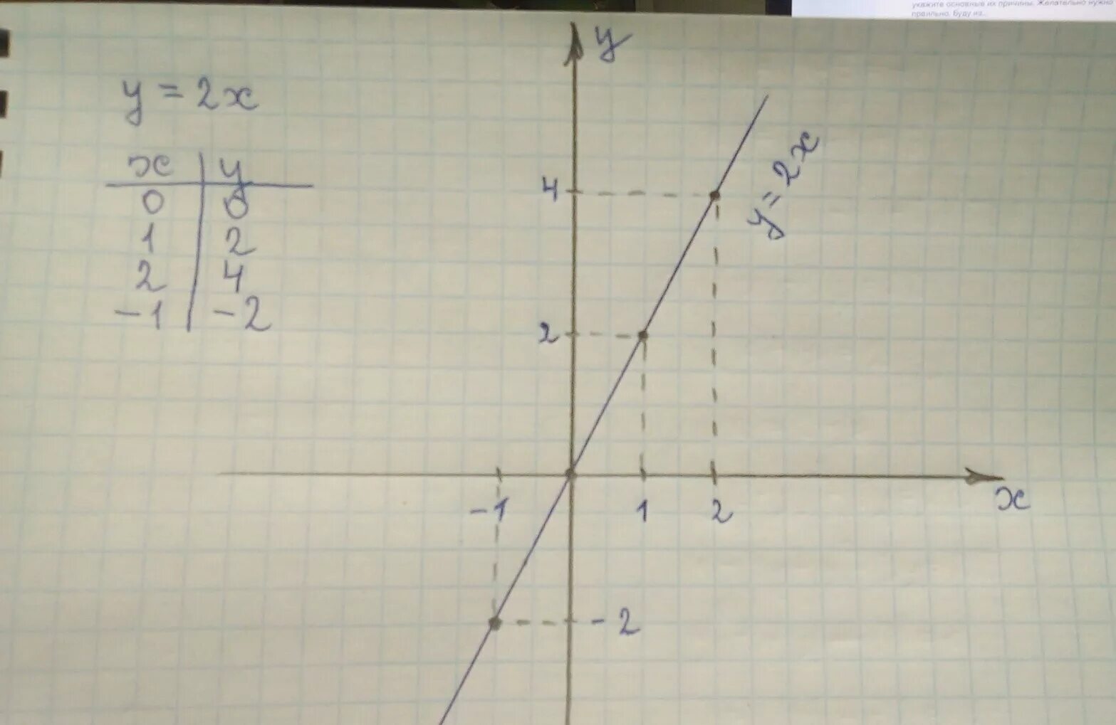 Линейные функции y 2x 5. Y 2x линейная функция. Y X 2 график линейной функции. Линейная функция y =2-x и y=x-2. Линейный график y=2x.