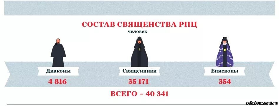саны священников. иерархия православной церкви в россии схема. чины священнослужителей православной церкви. иерархия священников православной церкви в россии. иерархия священнослужителей в православной церкви схема.