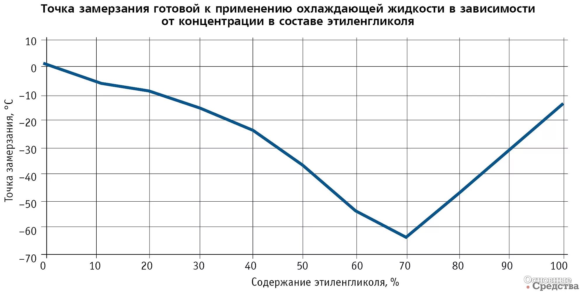 Зависимость температуры кипения антифриза от давления таблица. Зависимость температуры кипения охлаждающей жидкости от давления. Зависимость кипения антифриза от давления. Температура кипения тосола и антифриза. Кипения антифриза красного