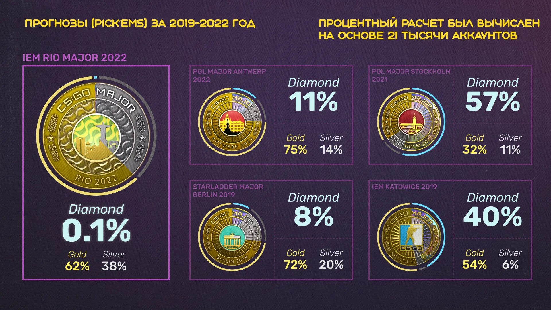 Iem rio 2022. Rio Major 2022 Кубок. Rio Major 2022 CS go. IEM Rio Major 2022 медаль. Бриллиантовая медаль мажор 2022.