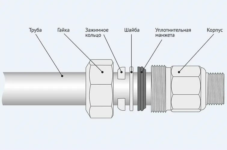 Прямое соединение труб. Муфта зажимная соединительная Gebo 1.1/4" (Ду 32), наружная резьба. Сансфера муфта зажимная. Муфта обжимная Gebo чертежи. Муфта соединительная Гебо конструкция.