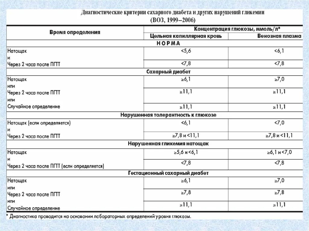 При каком сахаре ставят диагноз сахарный диабет. Критерии диагностики сахарного диабета 2022. Критерии диагноза сахарный диабет по воз. Диагностические критерии сахарного диабета воз 1999-2006. Диагностические критерии сахарного диабета воз.