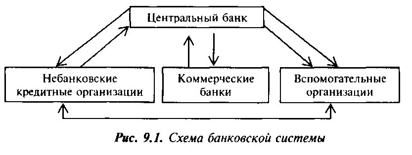 Цб работа банков. Функции центрального банка РФ схема. Банковская система страны схема. Двухуровневая банковская система схема. Схема кредитной системы ЦБ России.